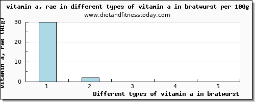 vitamin a in bratwurst vitamin a, rae per 100g